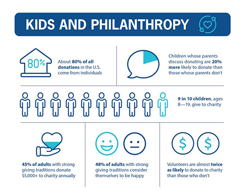 Kids and philanthropy